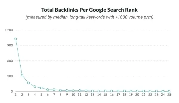 A graphic illustrating the correlation between backlinks and the position in Google search