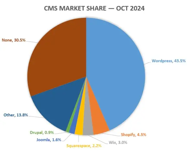 A pie chart showing the CMS market share as of October 2024