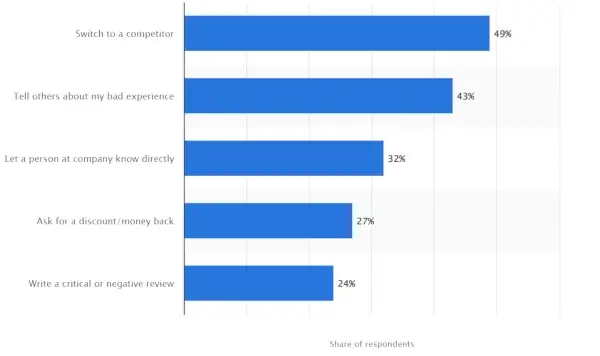 A table of consequences in percent of bad customer experience by Statista.