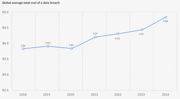 A chart showing the increasing data breach cost from 2018 until 2024.