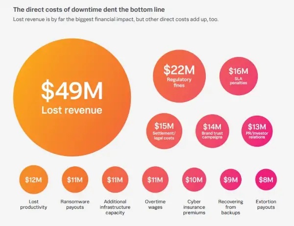 Statistics of the direct cost of downtime dent the bottom line.