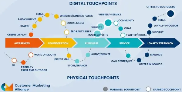 A color chart flow describing the stages of the customer journey: awareness, consideration, purchase, service, and loyalty expansion by Customer Marketing Alliance.