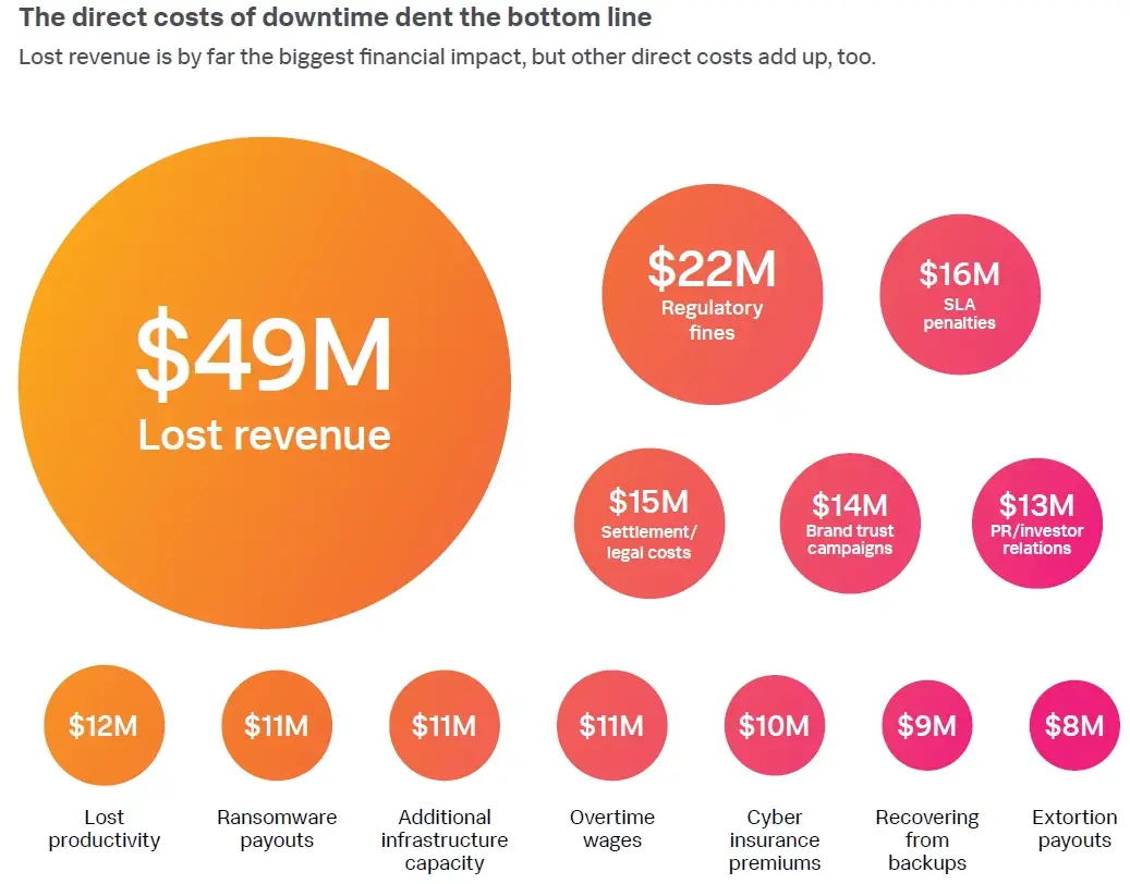 A chart of direct costs of downtime of Global 2000 companies per year by Splunk