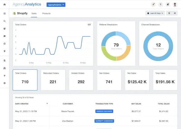 A Shopify dashboard by AgencyAnalytics.