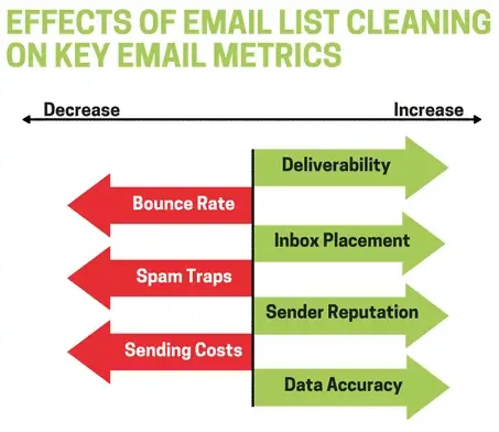 A diagram of how cleaning your email list effects email metrics