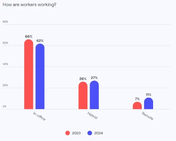 A chart showing the percentage of in-office, hybrid, and remote workers in 2023 and 2024.