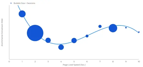 A chart ilustrating the relations between page loading speed and ecommerce conversion rate.