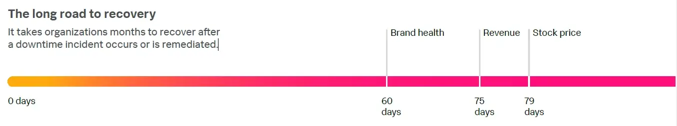 Shows the time it takes organizations months to recover after a downtime incident occurs or is remediated by Splunk