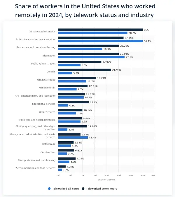 Share of workers in the United States who worked remotely in 2024 by Statista.