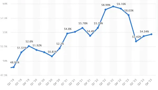 A chart ilustrating the share of mobile traffic 2019-2023 provided by Statista.