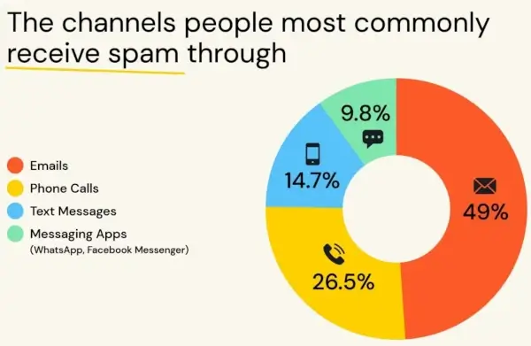 A pie chart of top channels people receive spam