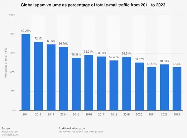 A chart of spam volume as a percentage of total e-mail traffic 2011-2023