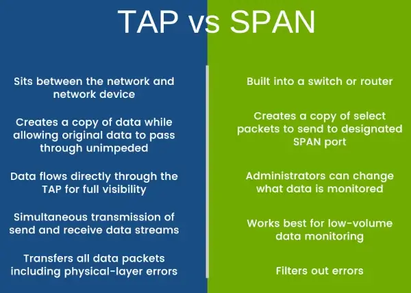 A comparison of Test access points (TAPs)vs switched port analyzers (SPANs)