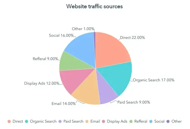 An apple pie chart showing different traffic sources of a website